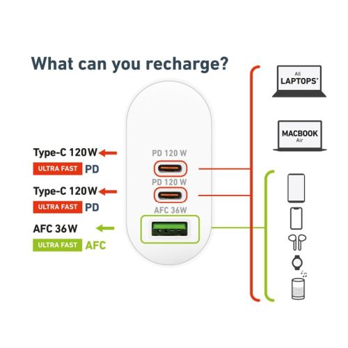 SBS Mobile Сверхбыстрое зарядное устройство GaN 120 Вт с 2 портами USB-C и USB-A №422